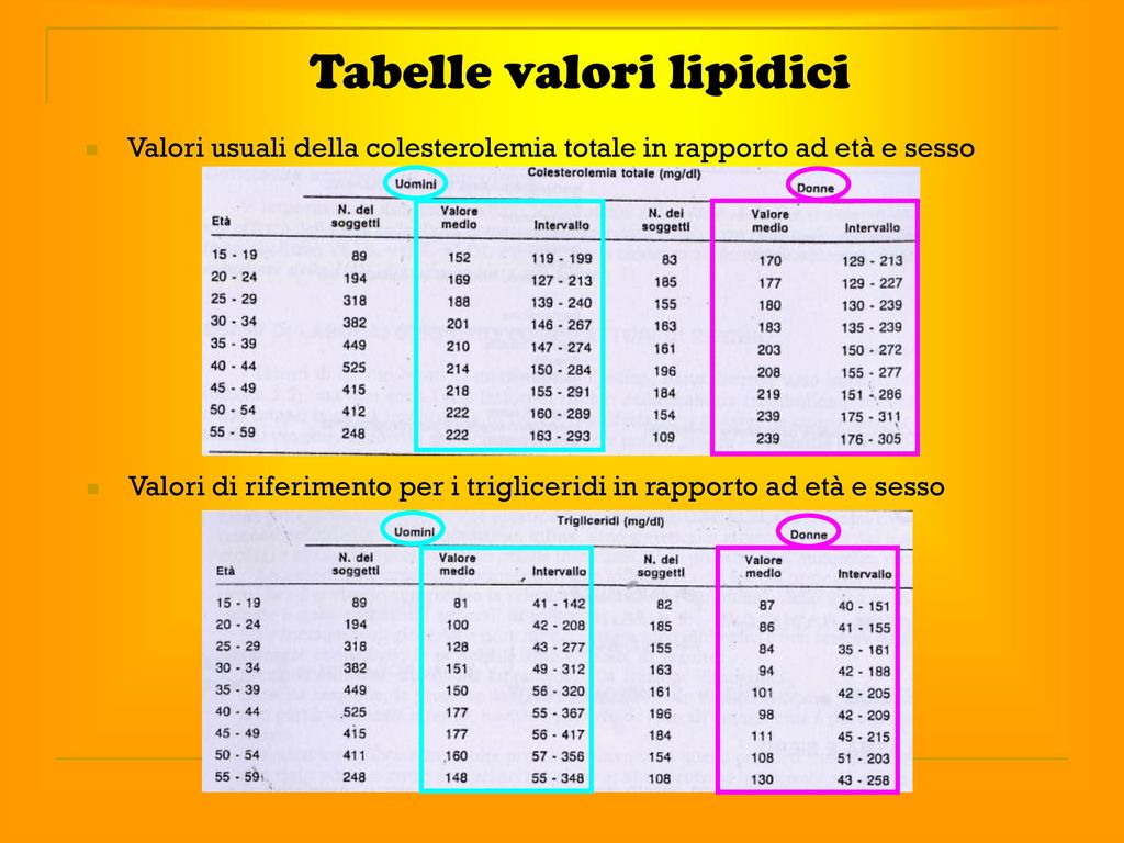 LIPIDI LIPO PROTEINE E IPERLIPIDEMIE Ppt Scaricare